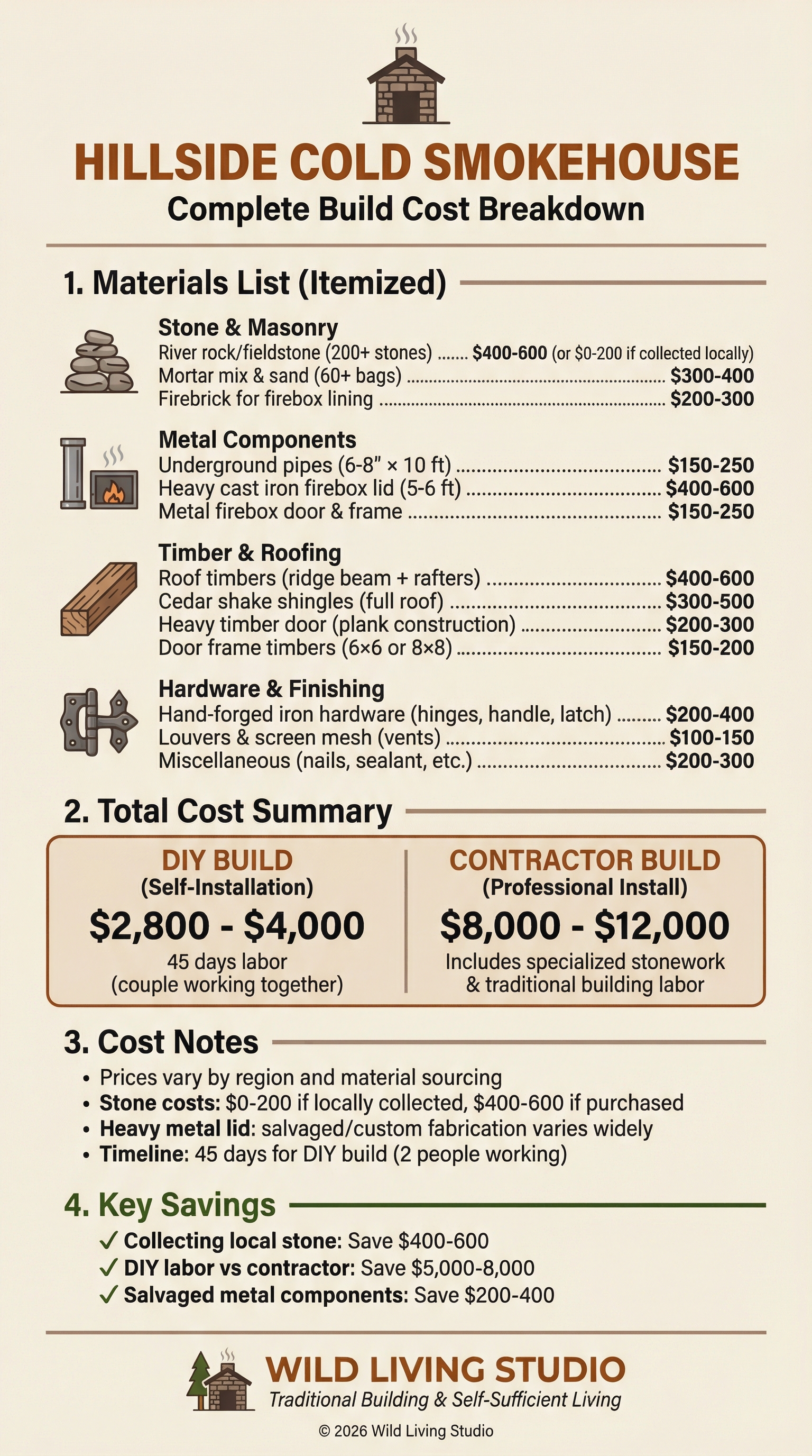 Sample cost breakdown page from the Cold Smokehouse guide