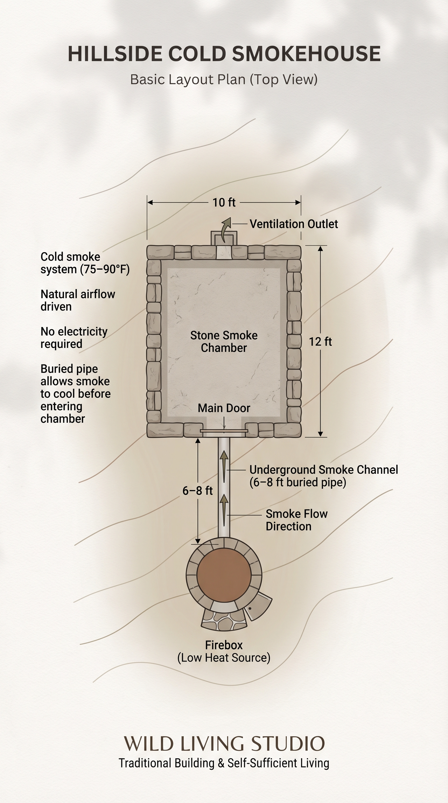 Sample layout plan page from the Cold Smokehouse guide