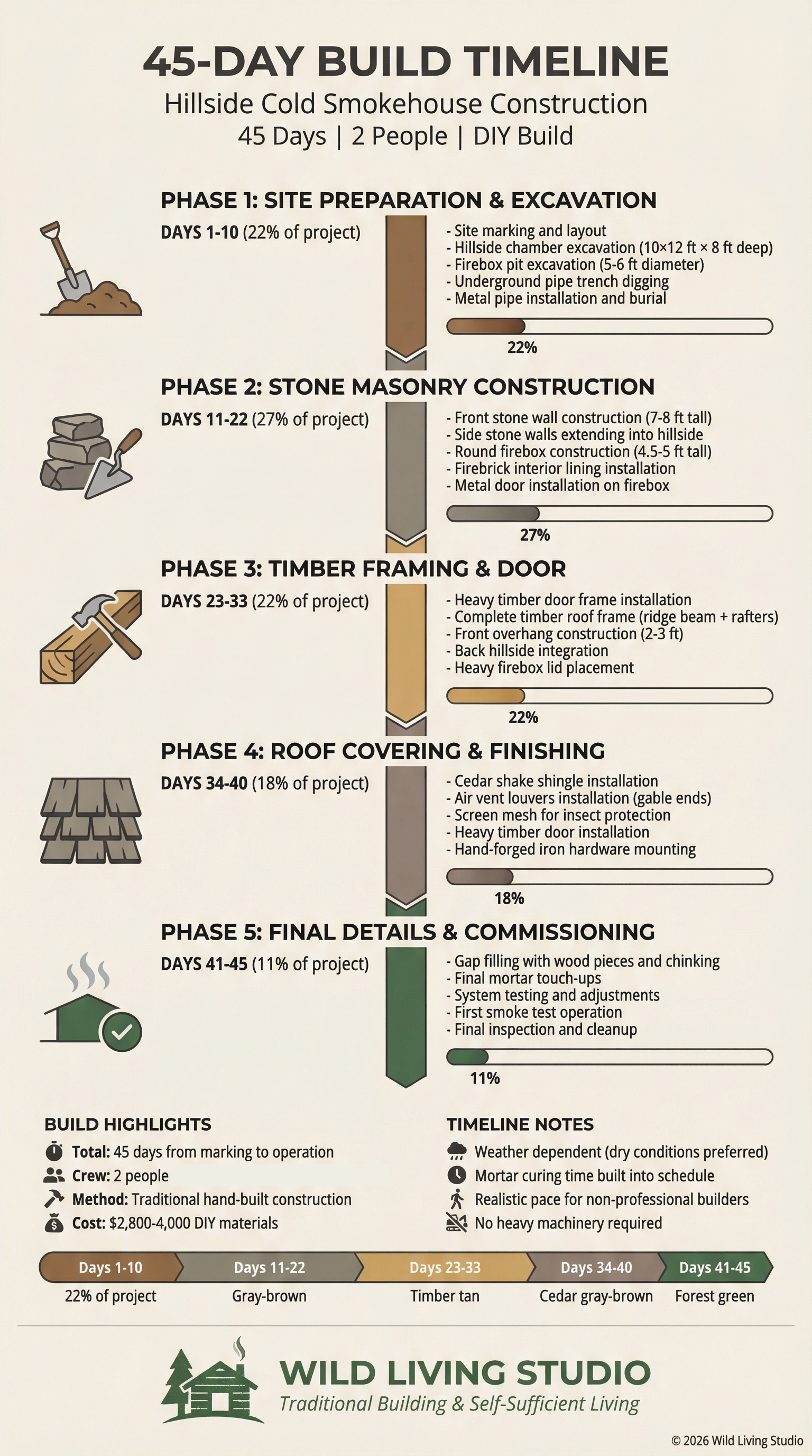 Sample build timeline page from the Cold Smokehouse guide